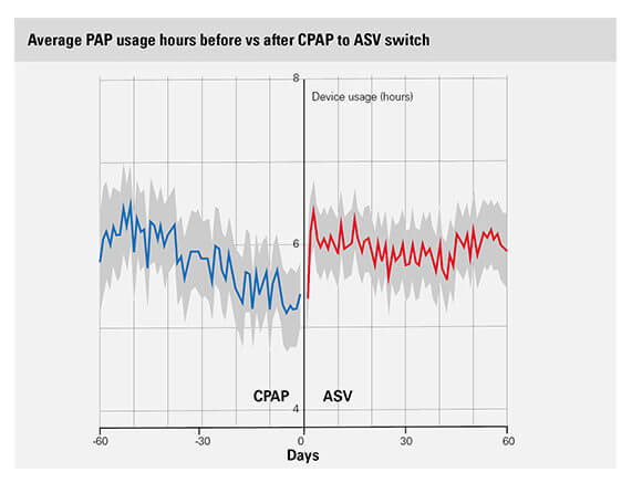 Grafica que muestra las horas de cumplimiento de la terapia antes y después de cambiar a ASV 