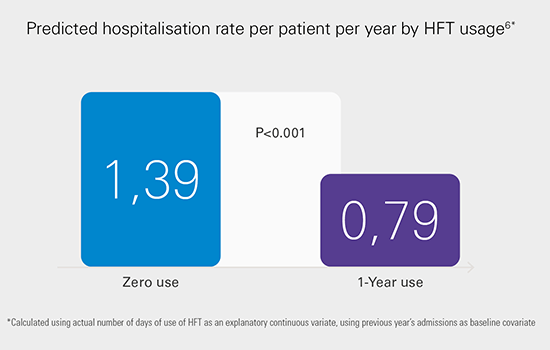 tasa de hospitalización prevista por paciente por año por uso de HFT v2